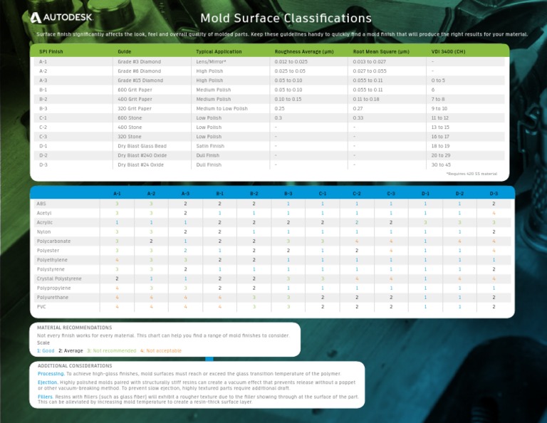 Mold Surface Finish Standards Guide | PDF | Glasses | Organic Polymers