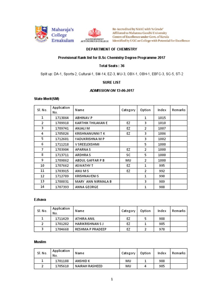 Department of Chemistry Provisional Rank List For B.SC Chemistry Degree