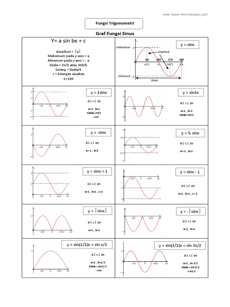 Graf Fungsi Trigonometri Tingkatan 5 | PDF