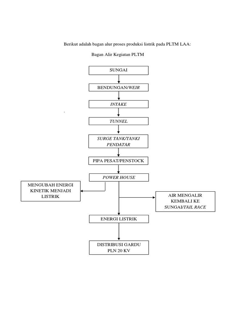 Flowchart PLTM PDF | PDF