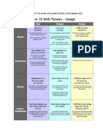 Introduction To Basic English Tenses and Their Uses