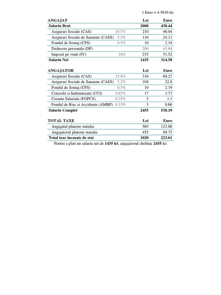 2000 Brut Calcul Salariu Net