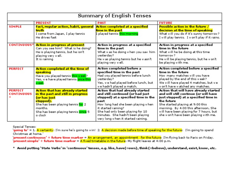 Summary of English Tenses | PDF | Grammatical Tense | Perfect (Grammar)