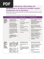 Cómo Las Diferentes Dificultades de Aprendizaje y de Atención Pueden Causar Problemas Con La Escritura