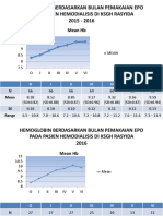 5. Hemoglobin Berdasarkan Bulan Pemakaian Epo 2 Okt 2016 Revisi