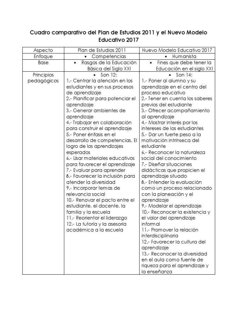 Cuadro Comparativo Del Plan de Estudios 2011 y El Nuevo Modelo