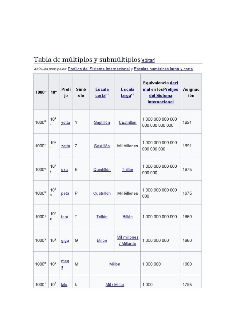 Tabla de Múltiplos y Submúltiplos PDF Sistema Internacional de Unidades Notación Matemática