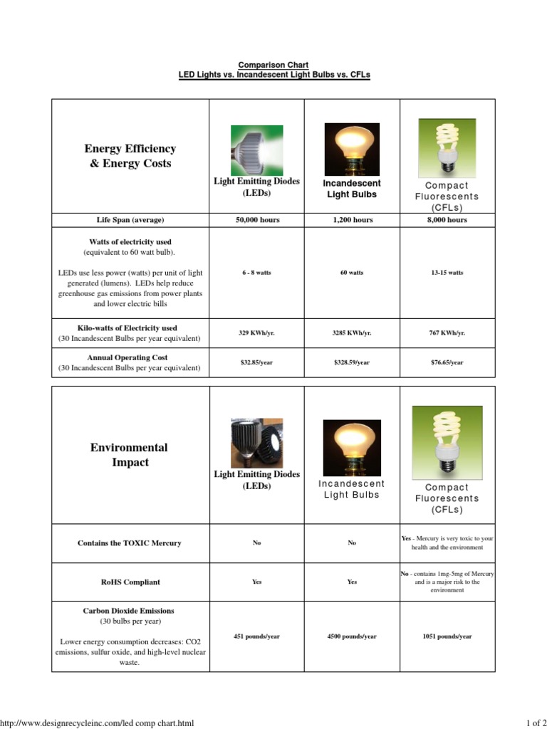 Lighting Comparison Chart PDF | PDF | Compact Fluorescent Lamp ...