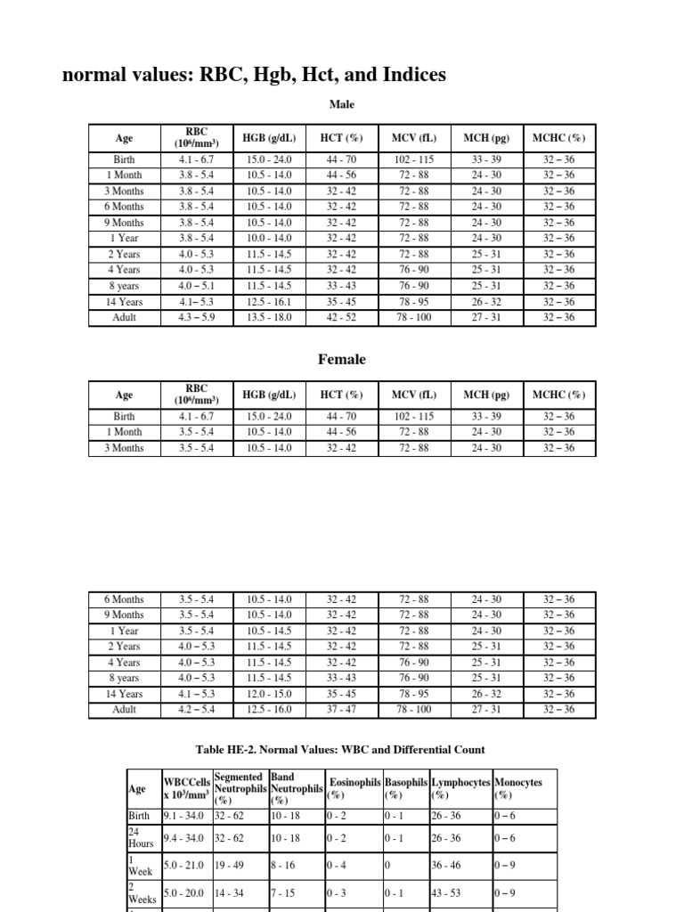 Normal Values Hematologi | PDF | Tissue (Biology) | Anatomy