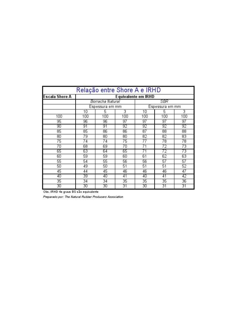 Relação Entre Dureza SHORE a e IRHD
