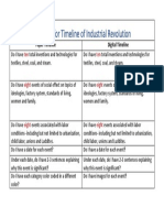 Checklist For Timeline of Industrial Revolution