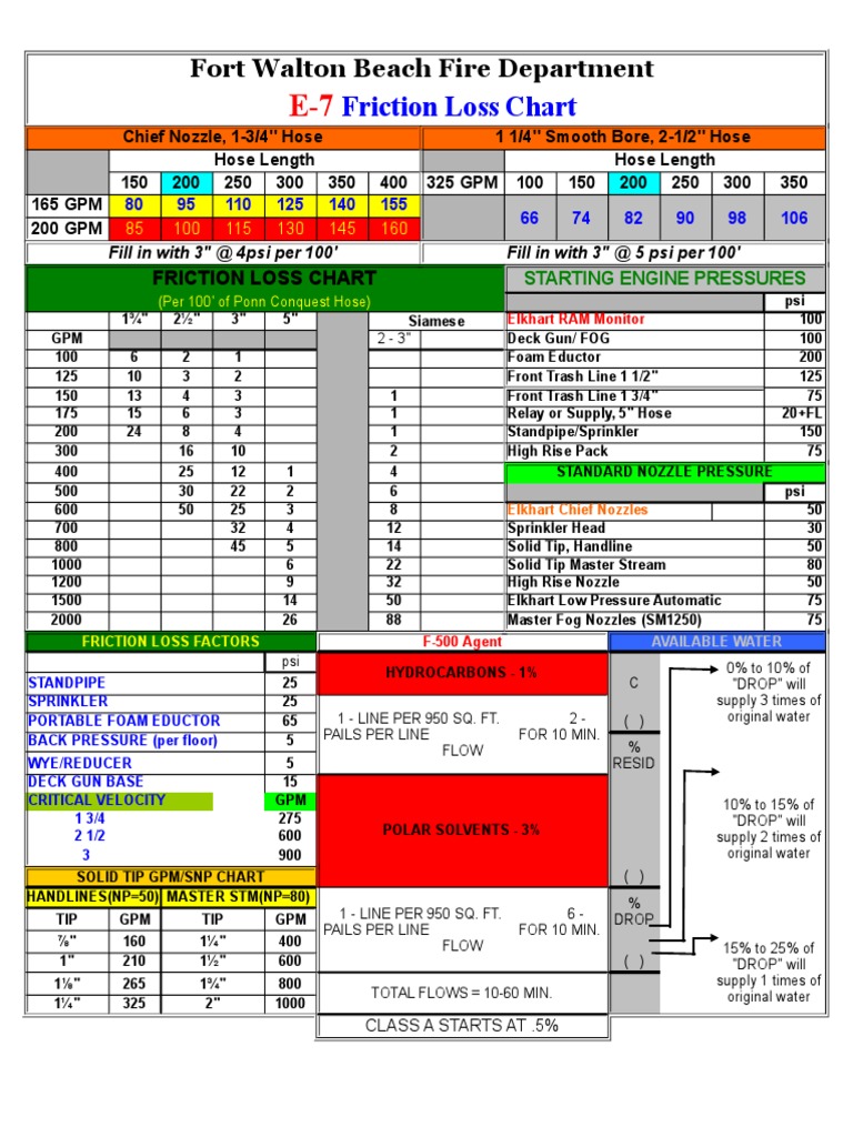 Friction Loss Chart Fort Walton Beache7 Excel Spredsheet | Pdf | Fire Sprinkler System | Building Engineering