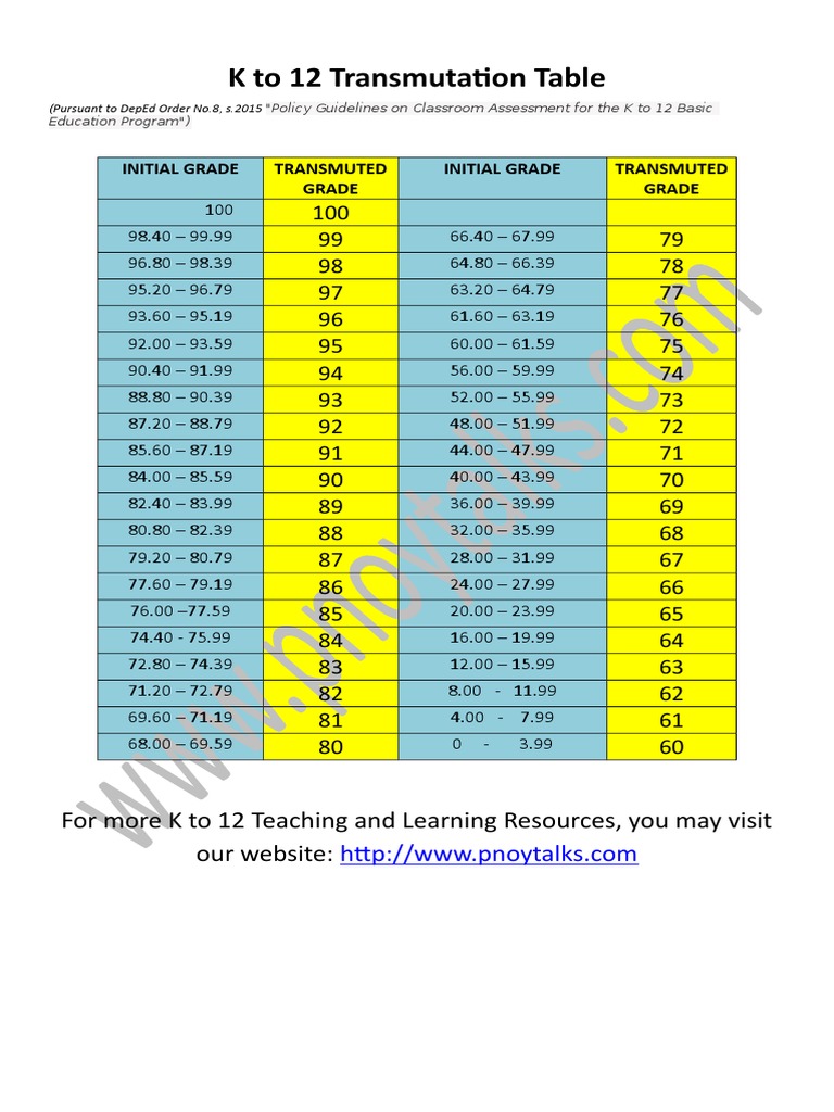K to 12 Grade Transmutation Table | PDF