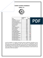 Student Council Feedback Term I Ratings