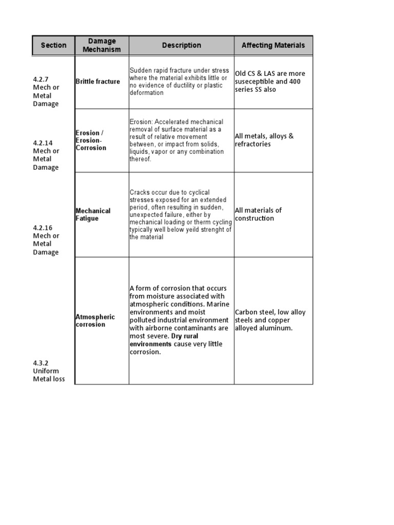 API 510 - API571 Damage Mechanisms Summary-Sep 2016 Exam | Corrosion ...