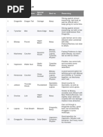 Pokémon Go Attackers Tier List