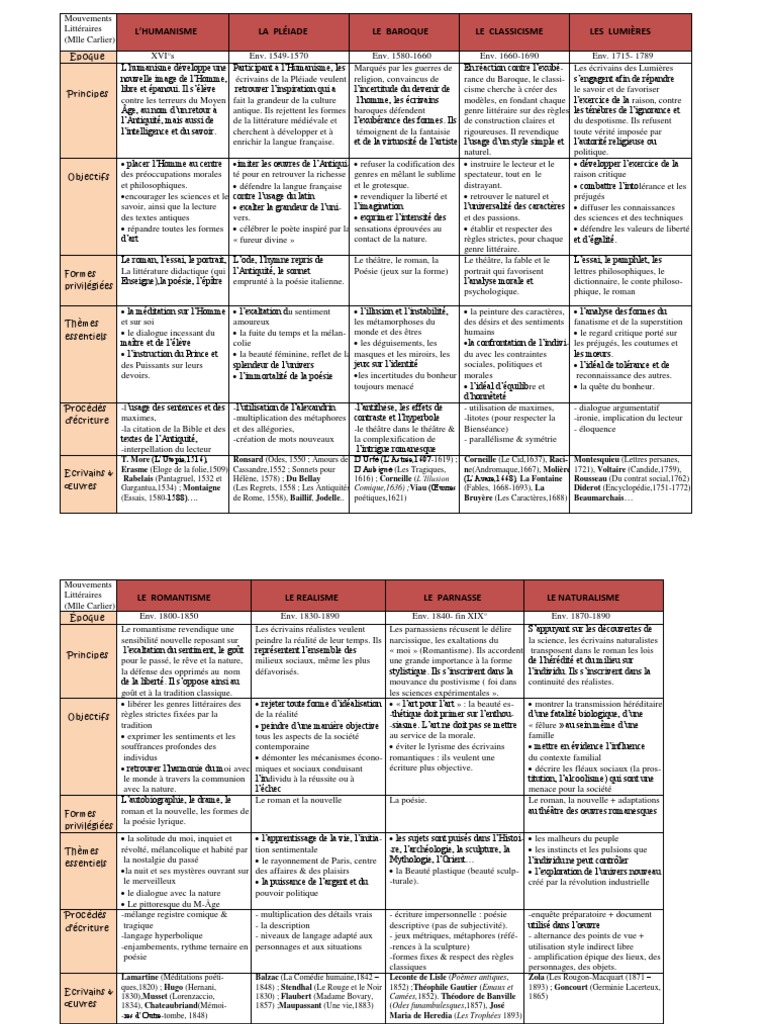 Les Mouvements Litteraires Fiche Bac Tableau Des Mouvements Litteraires | PDF | Poésie | Romans