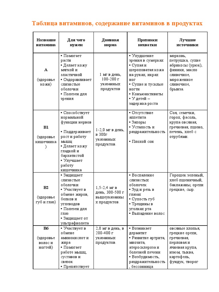 Таблица витаминов, признаков их недостатка и роль в организме! Полезнейшая инфор
