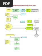 Flowchart Notary