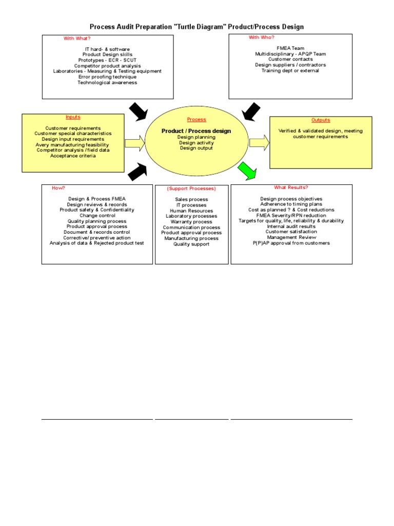 Turtle Diagram - R & D | Reliability Engineering | Audit turtle diagrams for manufacturing 