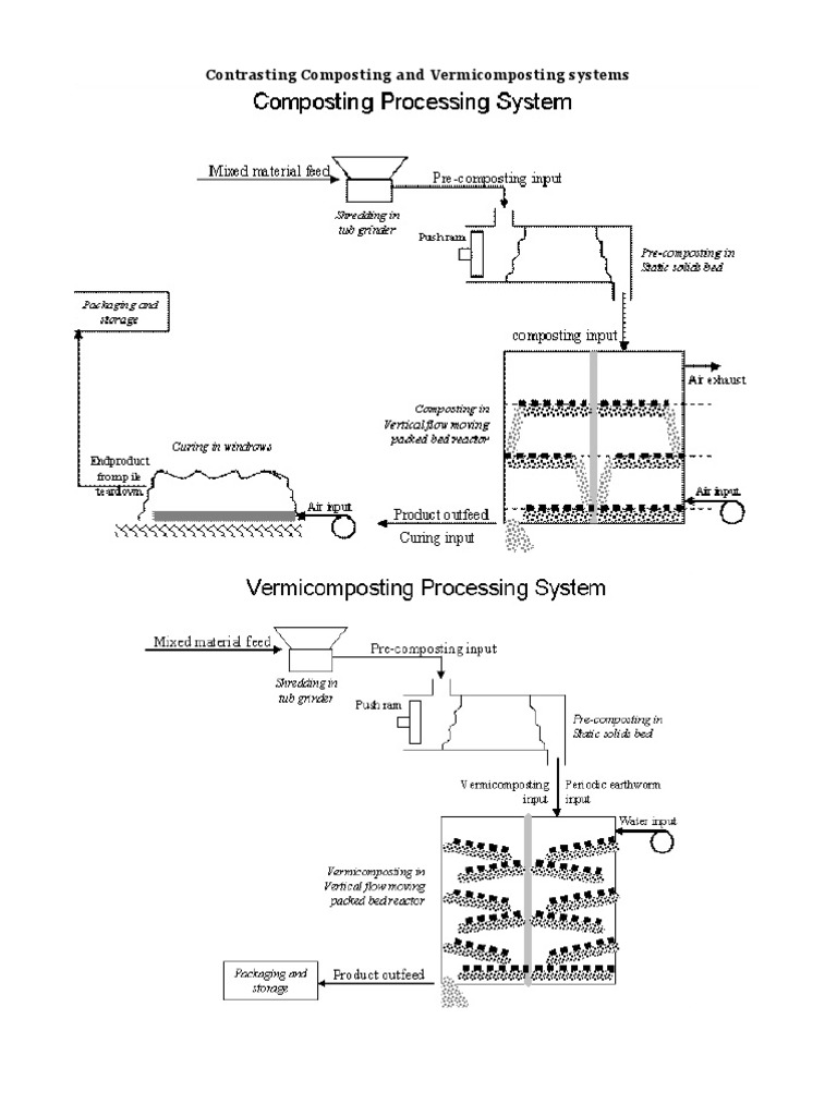 Contrasting Composting and Vermicomposting Systems - Hala Chaoui | PDF ...