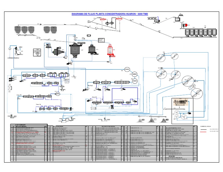 Diagrama De Flujo Planta Concentradora Huaron - 3200 Tmd: Molino 12' X ...