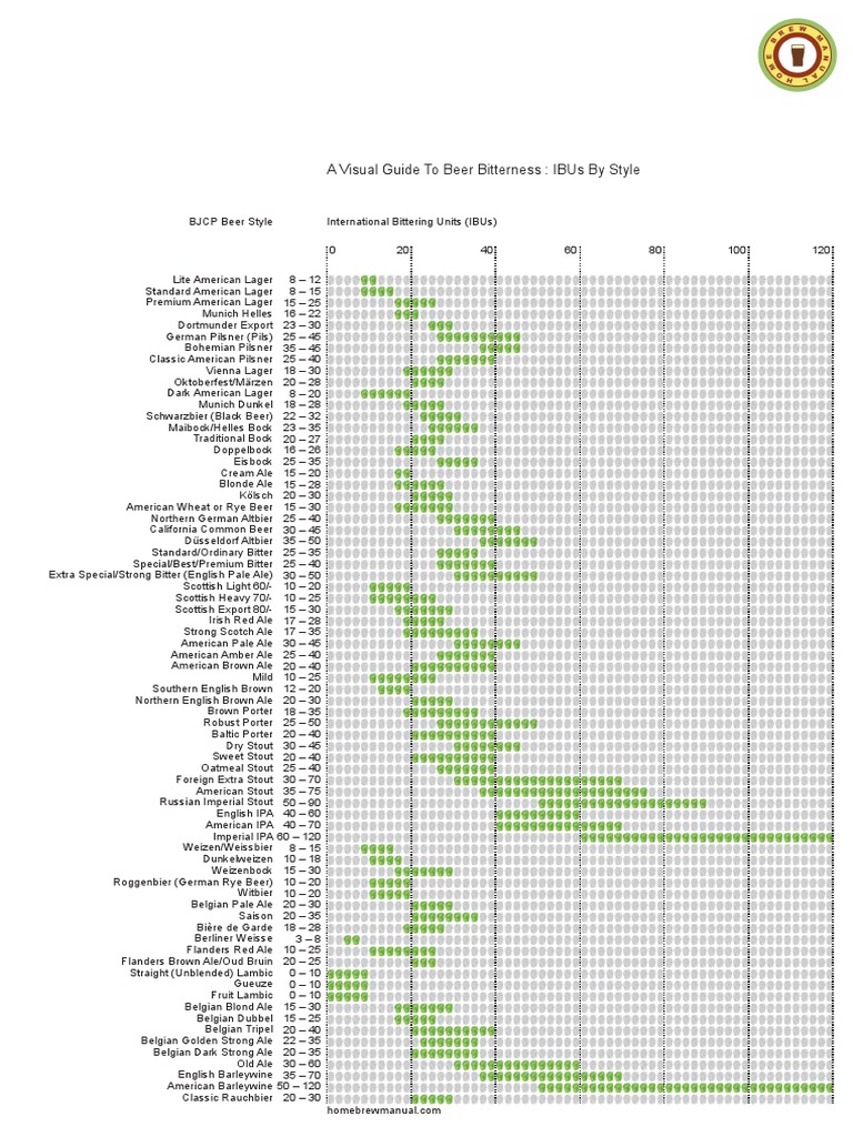 Beer Bitterness IBUS Ratio Chart