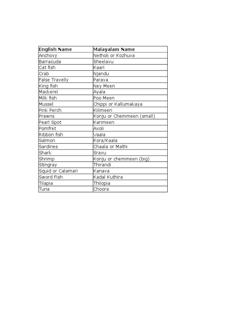 Fish Names English to Malayalam Translation Aquatic Animals Seafood