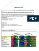 Corrosion Chart PDF
