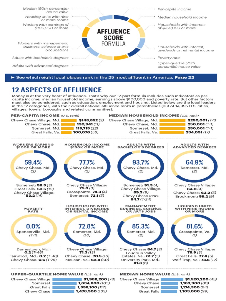 Top 12 Affluence Indicators in U.S. | PDF | Household Income In The ...