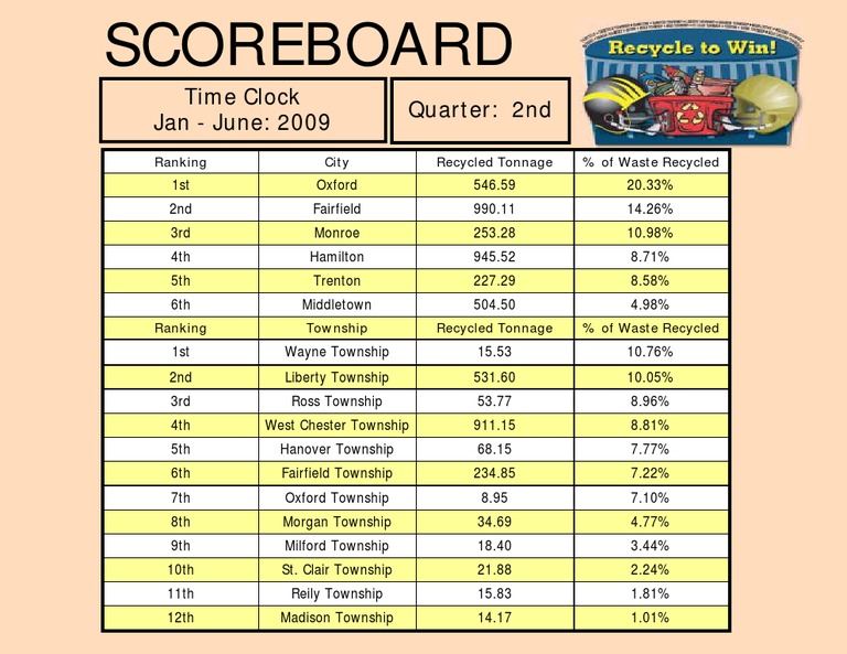 Recycle To Win 2nd QTR Scoreboard 2009 | PDF | Science & Mathematics
