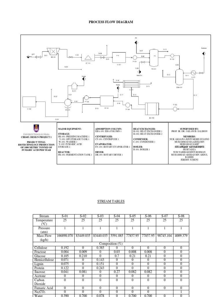 Process Flow Diagram For Plant | PDF | Carbon Dioxide | Chemical Substances
