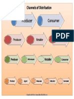 Channels of Distribution