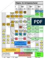 BSCE Curriculum Flowchart (As of 4th Year 1st Sem)