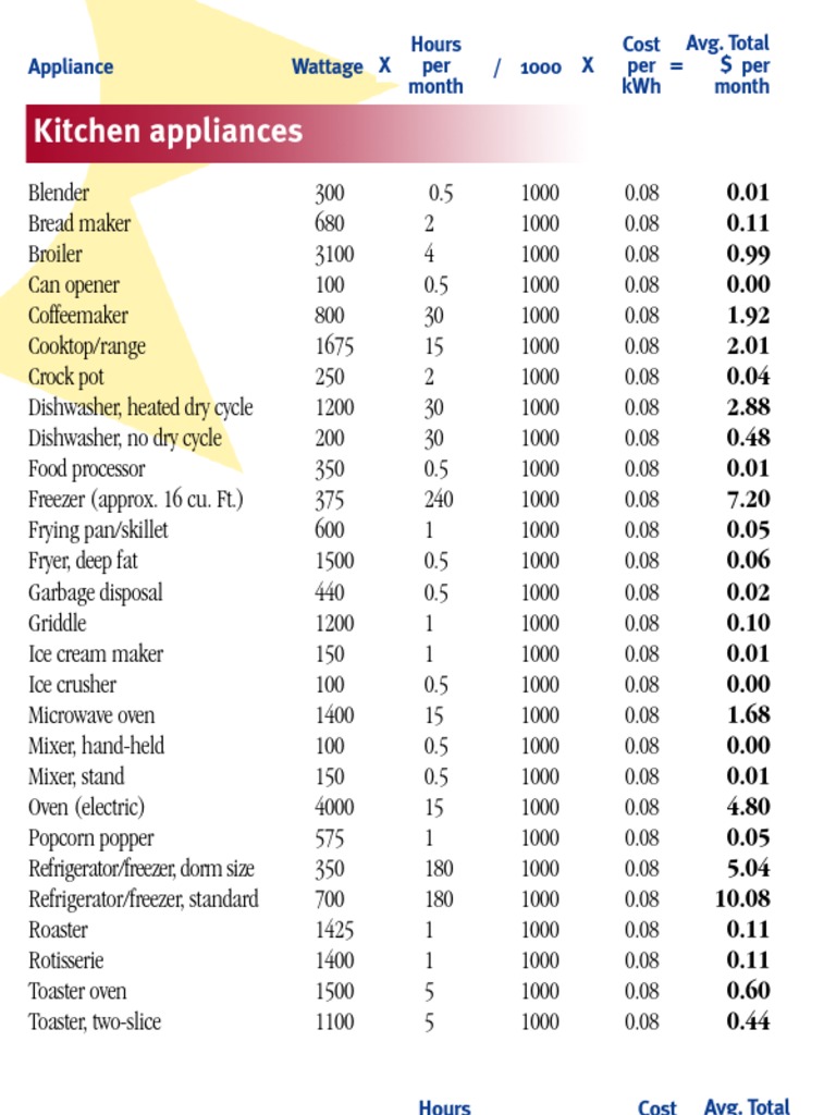 ApplWattageList PDF PDF Kilowatt Hour Home Appliance
