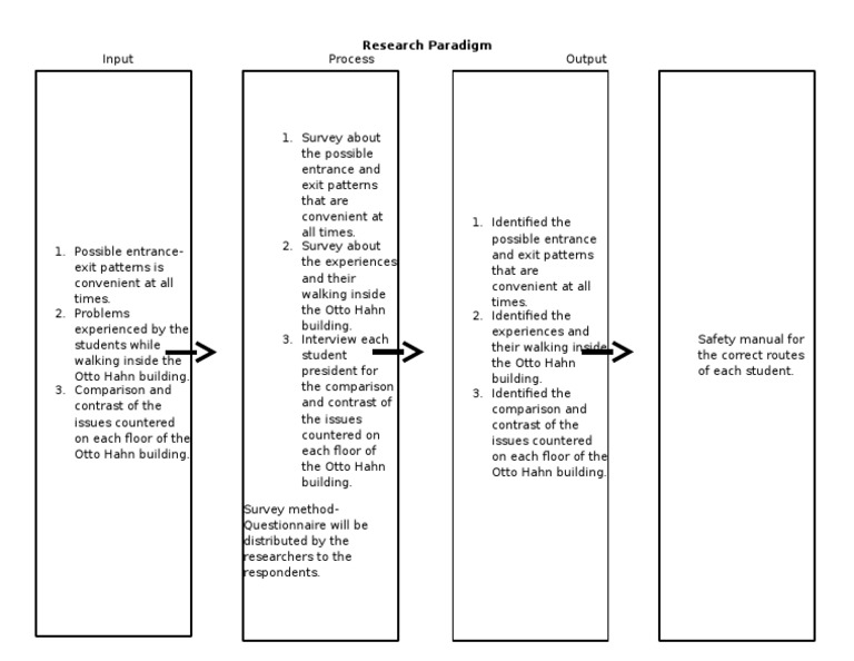 Research Paradigm | Survey Methodology | Cognition