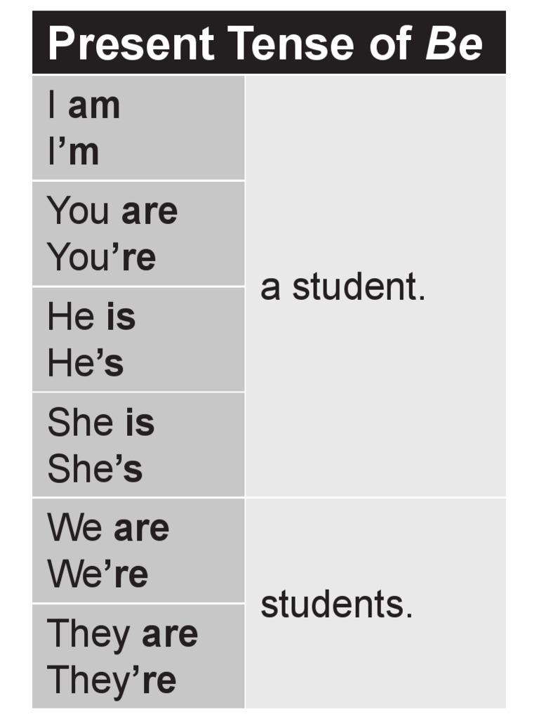 Present Tense of Be Verbs for I, You, He, She, We, They | PDF