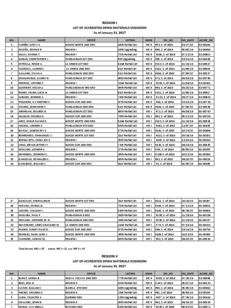 Updated List of DPWH Accredited Materials Engineers as of January 31