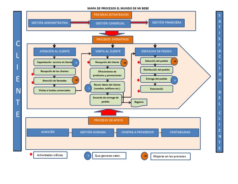 Modelo de Mapa de Procesos Empresa Comercializadora de