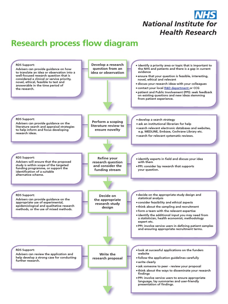 Research Process Flow Diagram | PDF | Institutional Review Board ...