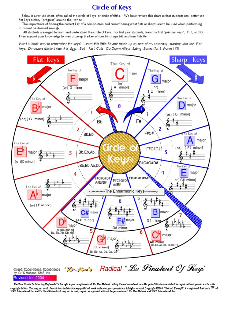 Circle of Keys 2004 Musical Scales Musical Keys