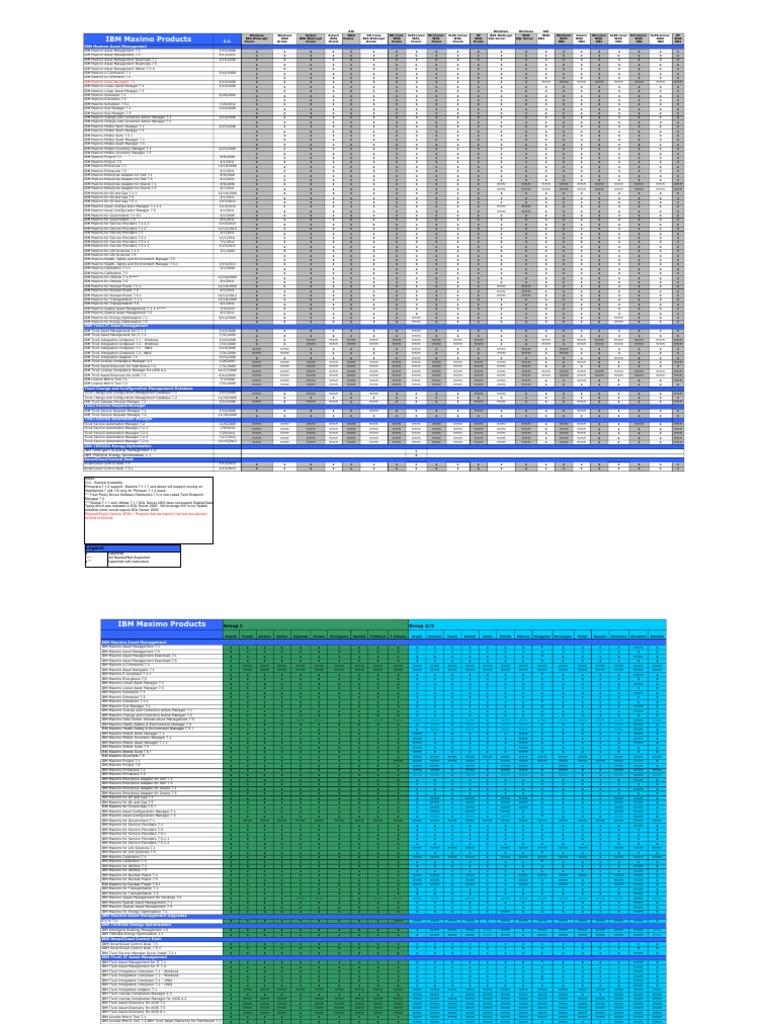 Maximo Compatibility Matrix Overview | PDF | Ibm Db2 | Oracle Corporation