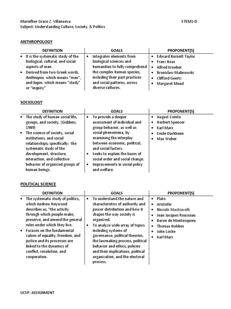 what are the perspective of anthropology sociology and political science brainly