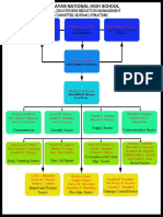 Organizational Structure DRRM