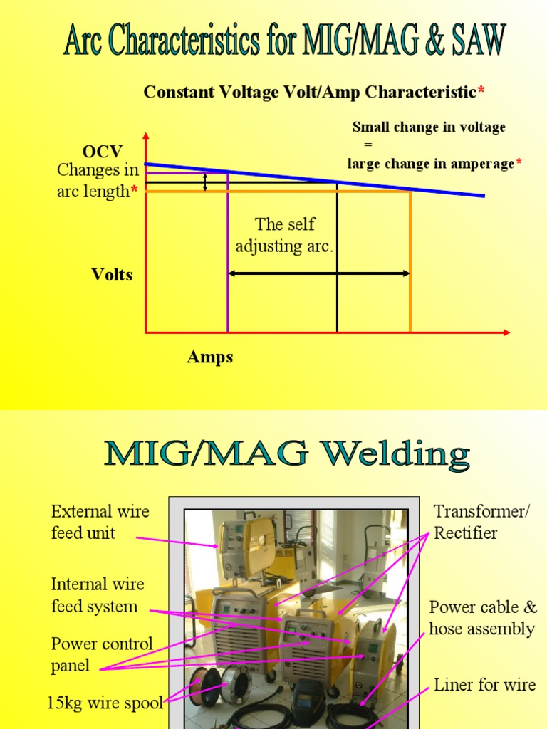 Constant Voltage Volt/Amp Characteristic Changes in Arc Length The Self Adjusting Arc PDF