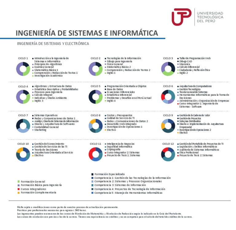 Malla Curricular Ingeniería de Sistemas UTP | PDF | Ciencias de la ...