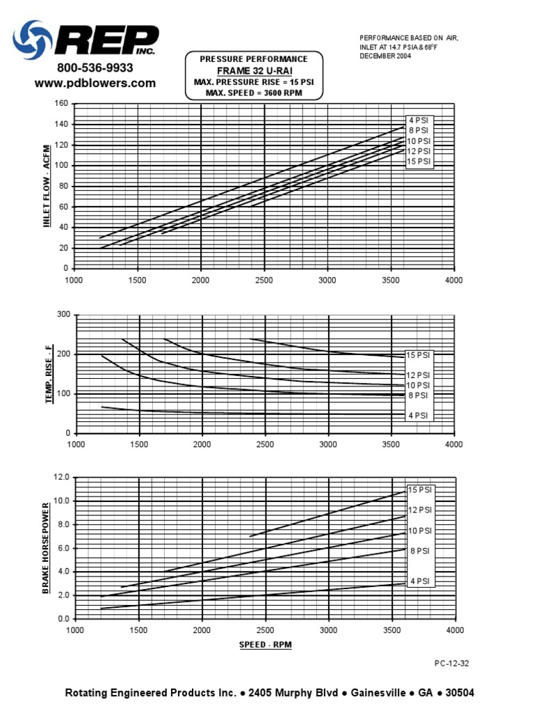 32 Urai Pressure Performance Curve | PDF | Pounds Per Square Inch ...