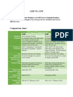 GDP VS GNP