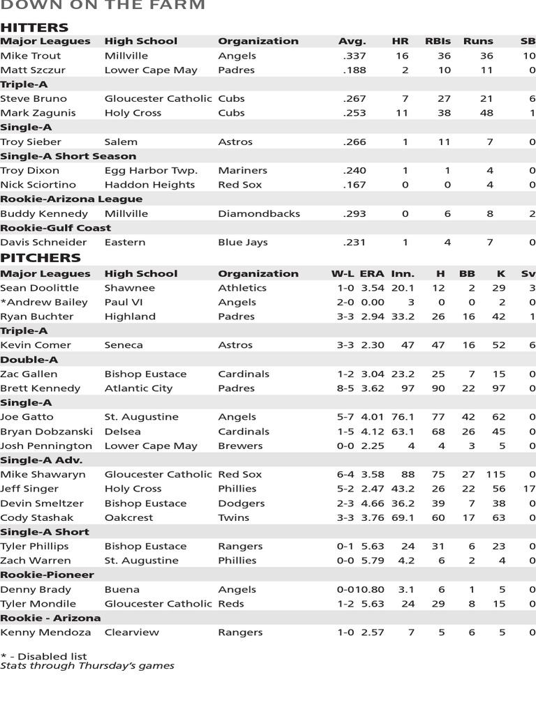 Farm 714 | PDF | Major League Baseball | Baseball Teams