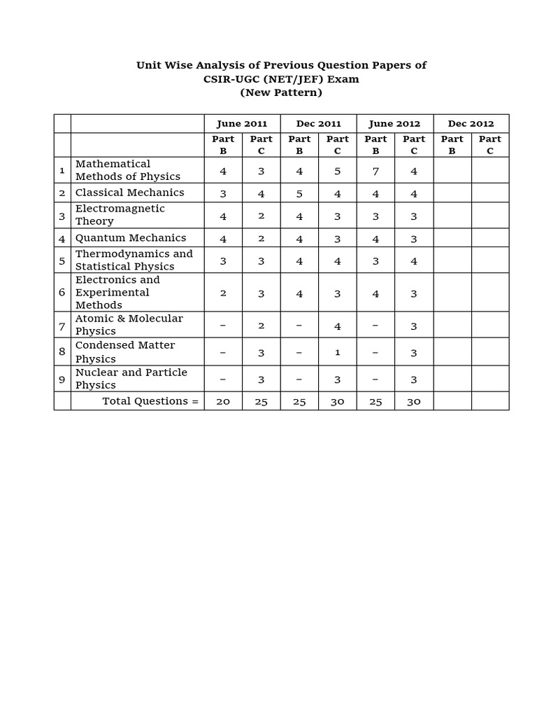 Unit Wise Analysis of Previous Question Papers of Csir-Ugc (Net/Jef ...